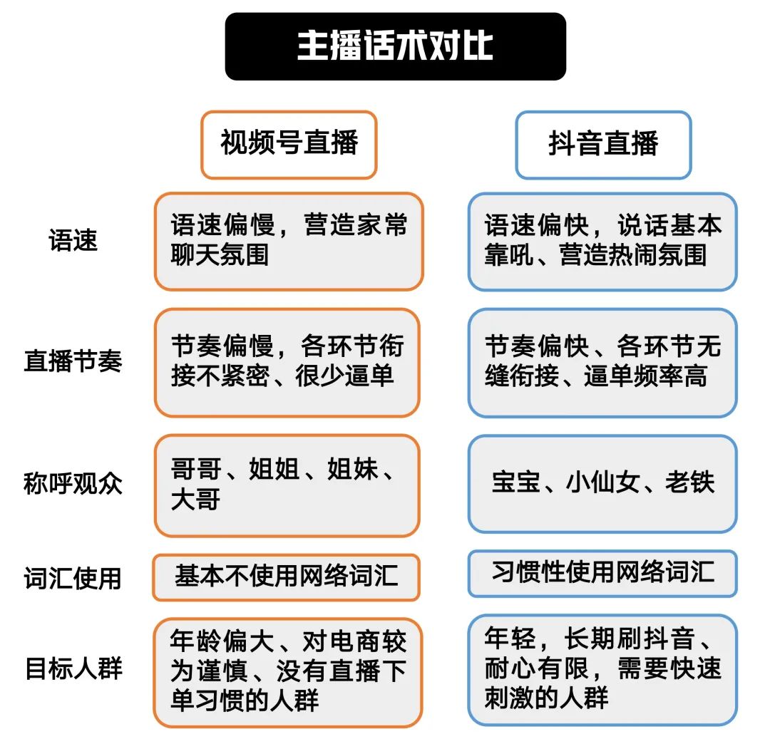 图片[6]-视频号直播和抖音直播哪个好（老匡：视频号直播VS抖音直播，到底有什么区别？新人该如何进场？）-隆盛的微博